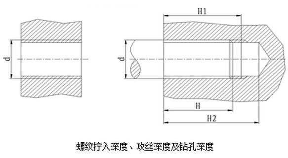 螺紋擰入深度、攻絲深度及鉆孔深度