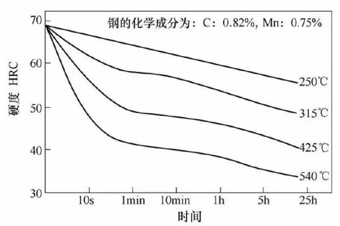 壓鑄模具熱處理時(shí)，可適當(dāng)提高回火問(wèn)題提升效率