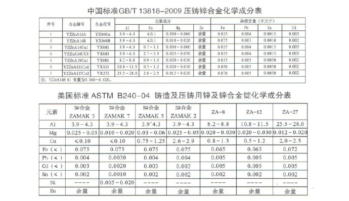 世界各國鋅、鋁合金成分標(biāo)準(zhǔn)