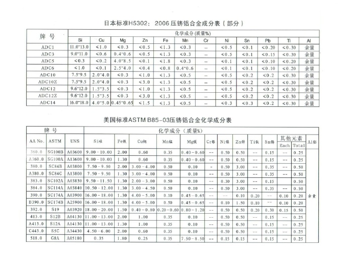 世界各國鋅、鋁合金成分標(biāo)準(zhǔn)