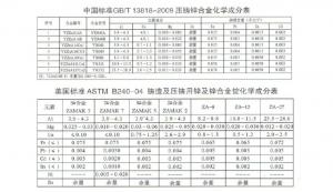 世界各國鋅、鋁合金成分標準