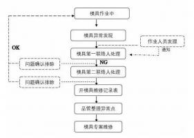 模具異常，鋁合金壓鑄廠(chǎng)該怎么處理