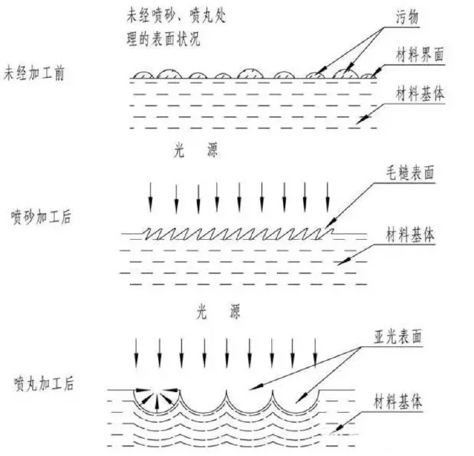 鋅合金壓鑄件噴丸、拋丸、噴砂處理工藝的區(qū)別