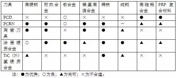 各種高速加工刀具，鋁合金壓鑄的發(fā)展大助力