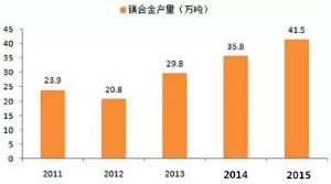  鎂合金壓鑄市場上升很快，壓鑄公司可以考慮深入